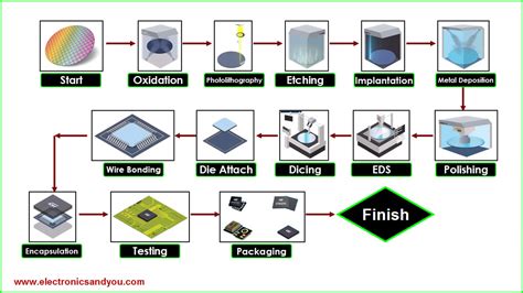 semiconductor manufacturing process flow chart